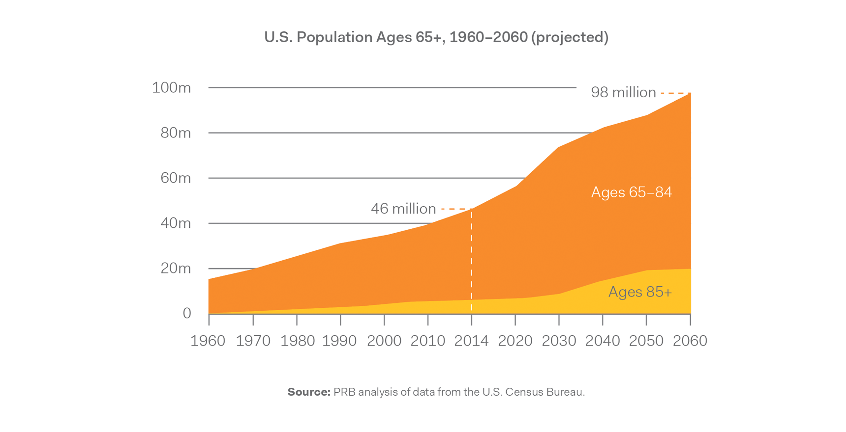 six degrees population_65_plus.png